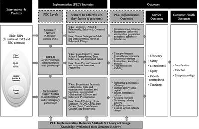 Unpacking Partnership, Engagement, and Collaboration Research to Inform Implementation Strategies Development: Theoretical Frameworks and Emerging Methodologies